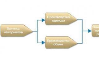 Организация производственной деятельности механосборочного цеха Пример описания бизнес-процесса