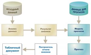 Анализ данных и прогнозирование